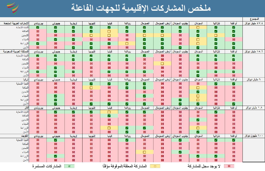 Overview of Gulf State Engagements in East Africa