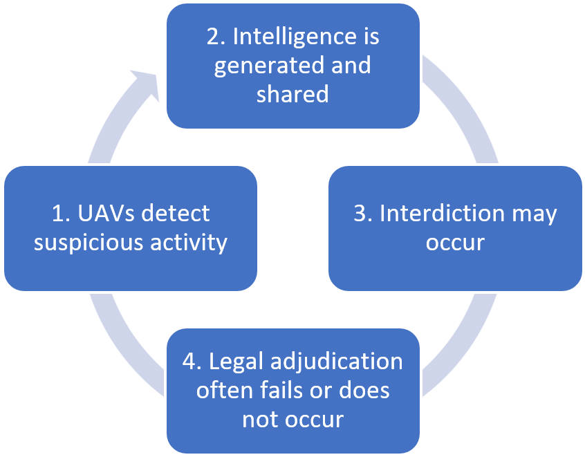 Circular flow chart with four steps: 1. UAVs detect suspicious activity 2. Intelligence is generated and shared 3. Interdiction may occur 4. Legal adjudication often fails or does not occur