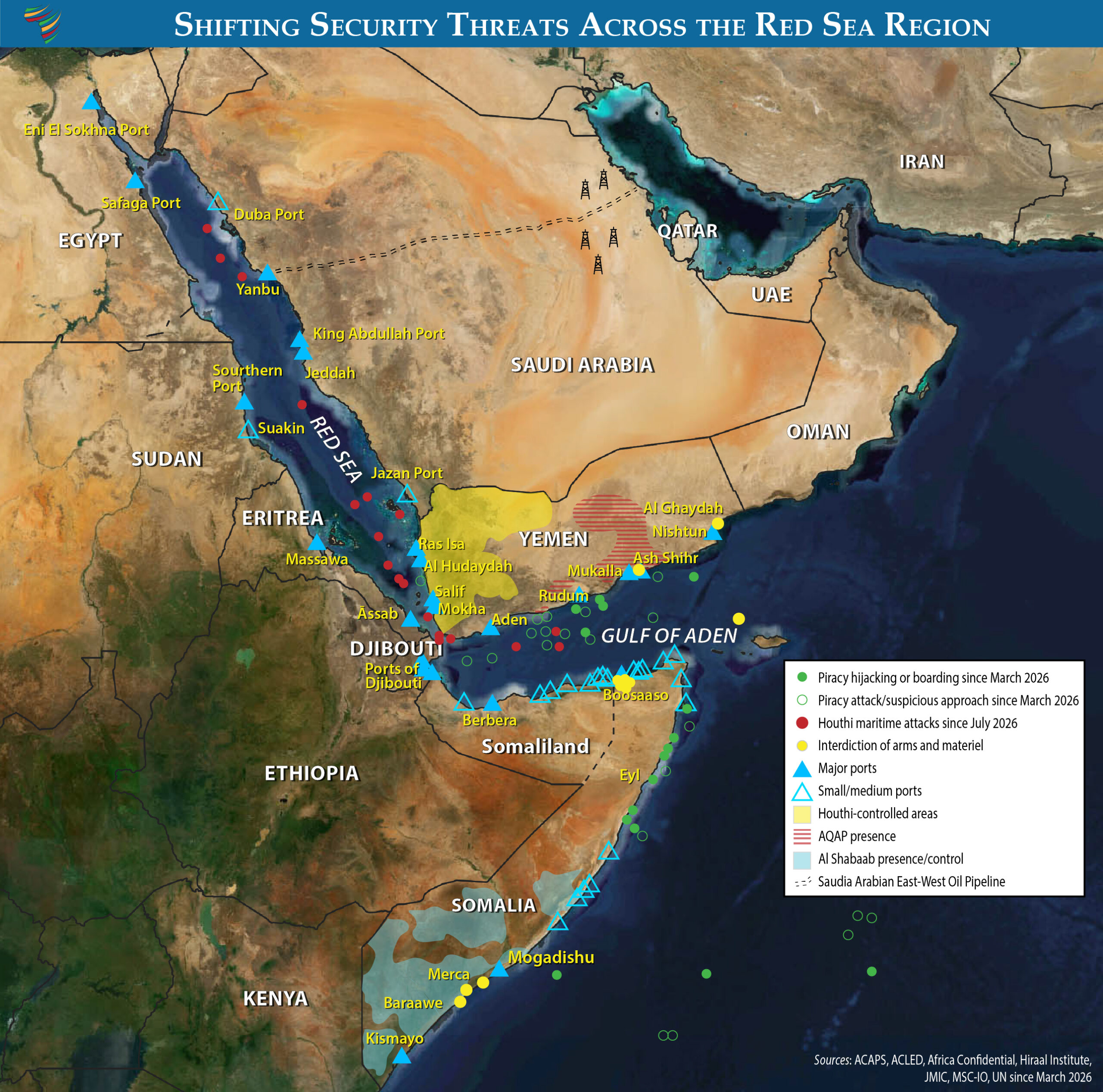 Map of Eastern Africa and the Arabian Peninsula, showing locations of maritime attacks and hijackings in the Red Sea, the Gulf of Aden, and the western Indian Ocean in 2026. Also indicates ports, the Saudi Arabian East-West Oil Pipeline, Houthi-controlled land and AQAP presence in Yemen, and Al Shabaab-controlled land in Somalia.