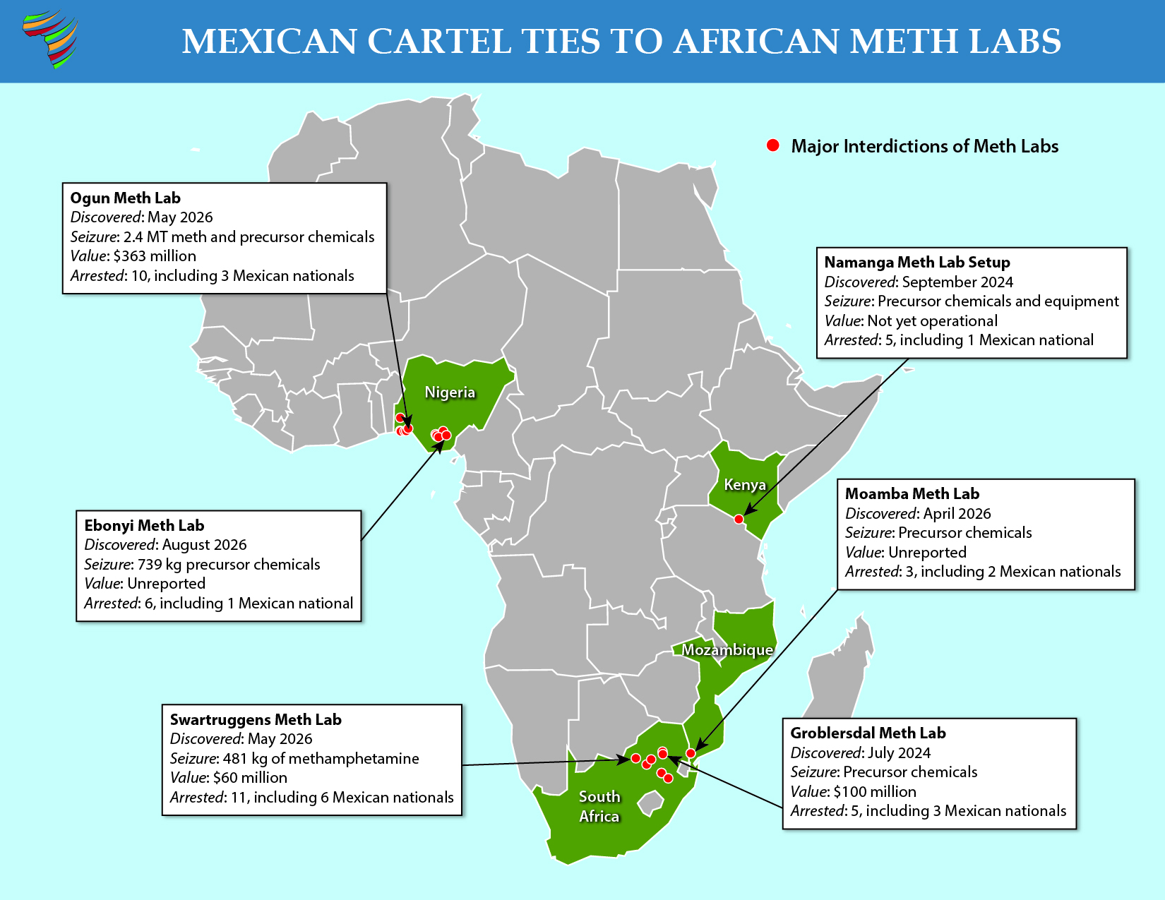 Mexican Cartel Ties to African Meth Labs Map of Africa indicating locations of roughly two dozen interdicted drug labs, with over half in Nigeria, most of the rest in South Africa, and one each in Kenya and Mozambique. Data boxes are provided for six, including Ogun and Ebonyi, Nigeria, Swartruggens and Groblersdal in South Africa, Namanga in Kenya, and Moamba in Mozambique.